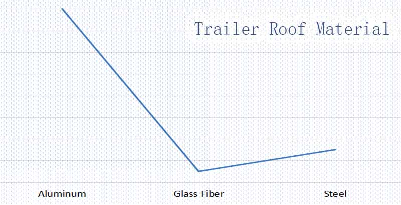 Trailer Roof Material
