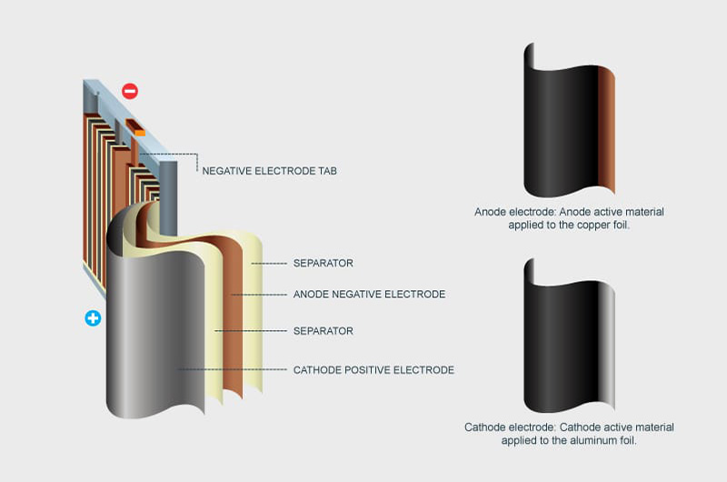 Lithium-ion battery structure